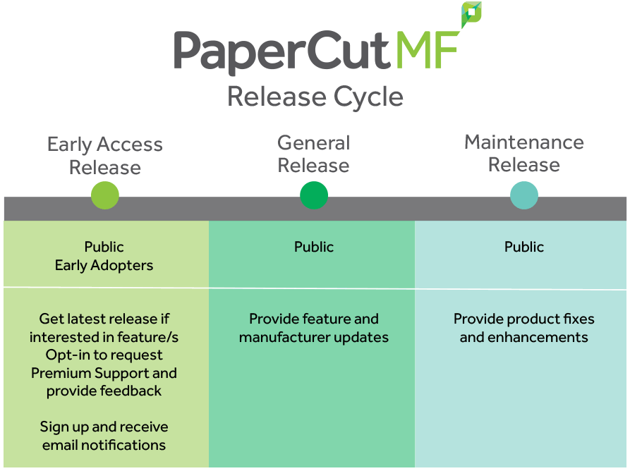 PaperCut MF Release Cycle