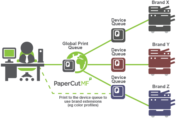 PaperCut Global Print Driver for Postscript print devices