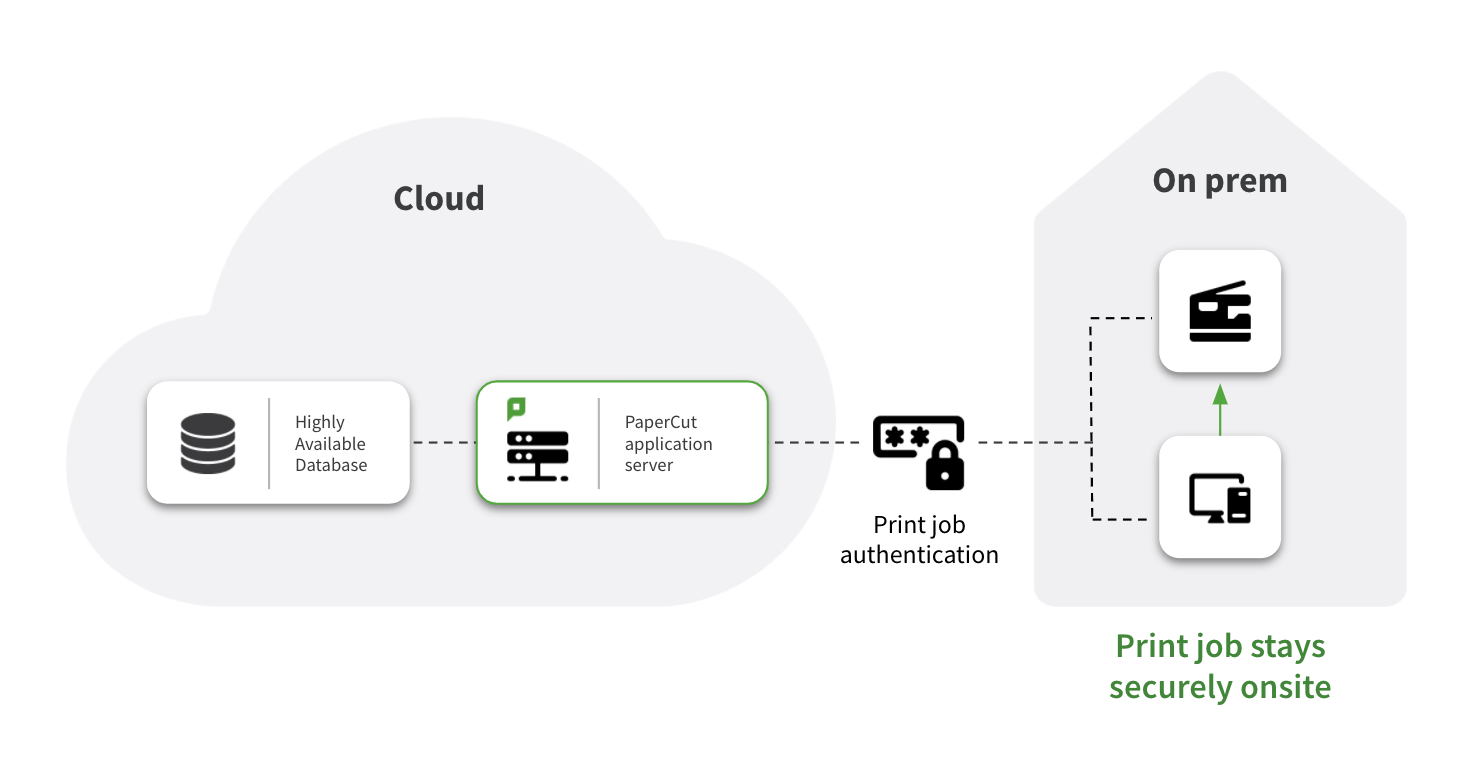 PaperCut MF App Server in cloud and local Direct Print