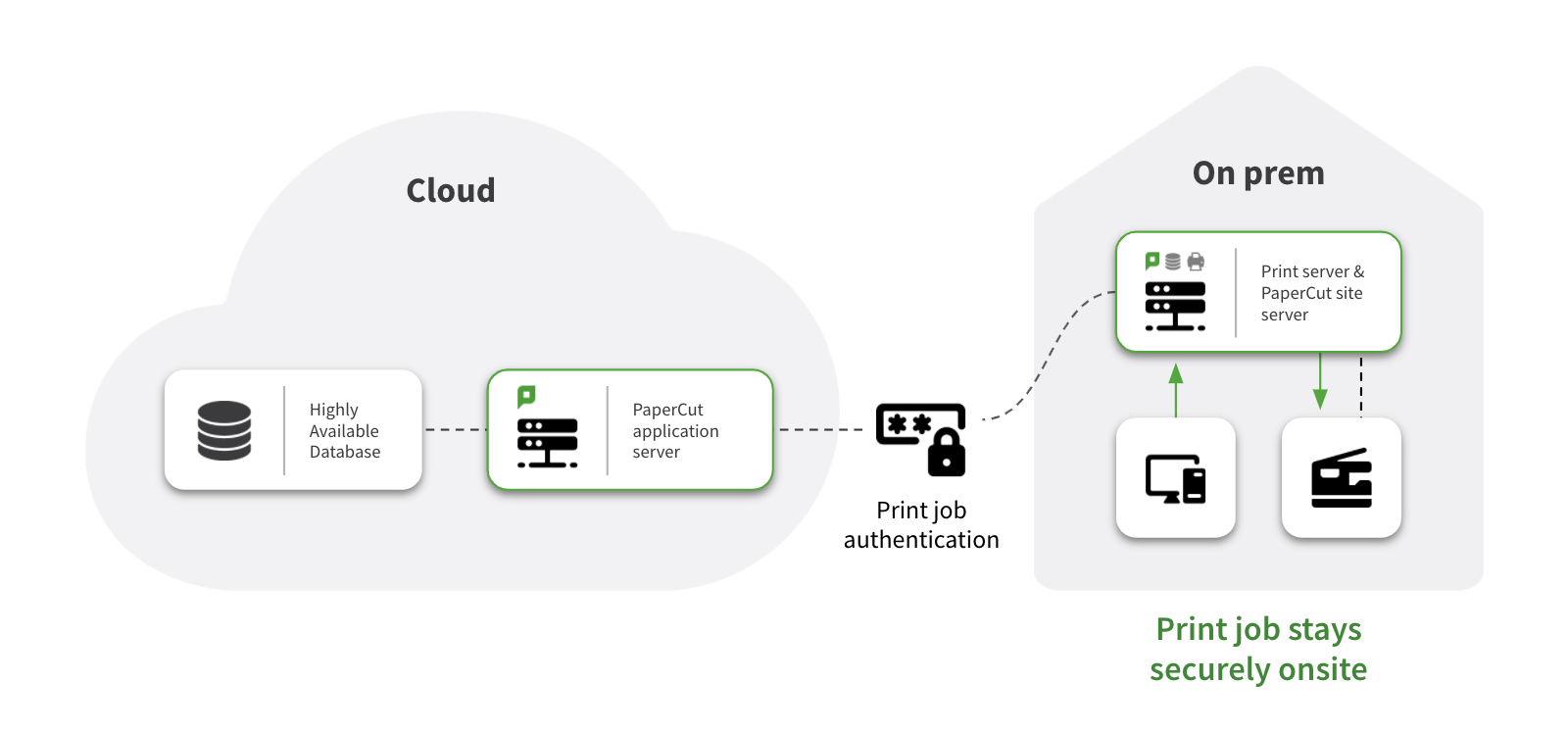 PaperCut MF App Server in Cloud and Local Print Server