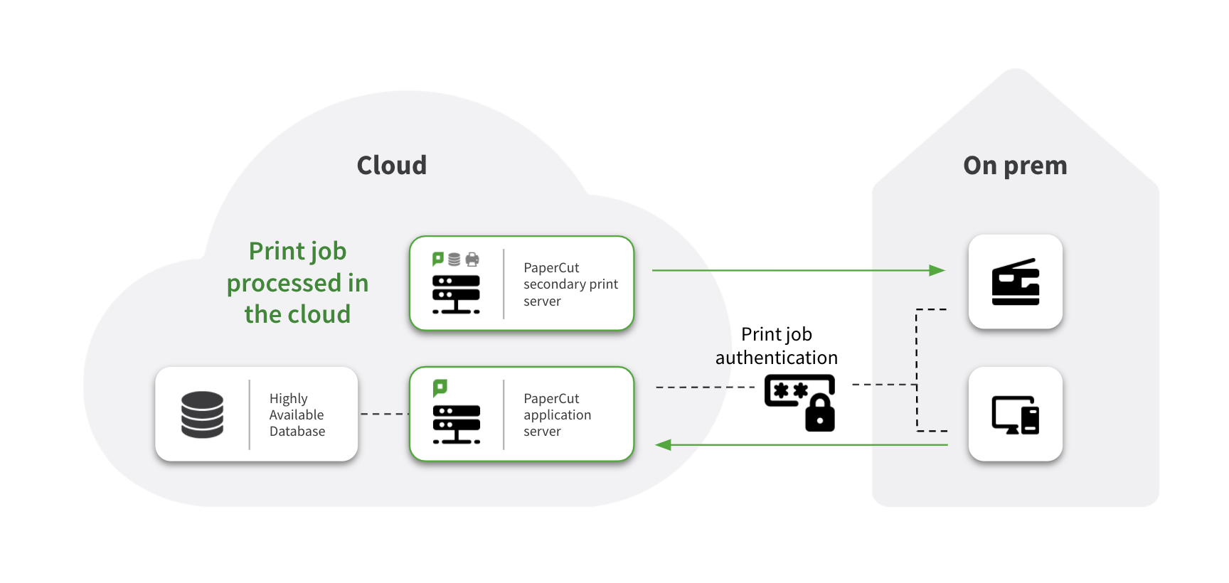 forbedre Bliv ved overdrive Hosting PaperCut MF in the cloud environments | PaperCut