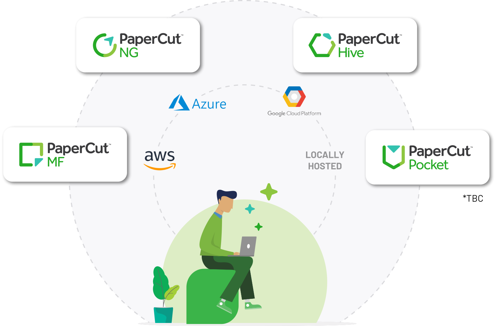 Cloud hosting options for PaperCut'