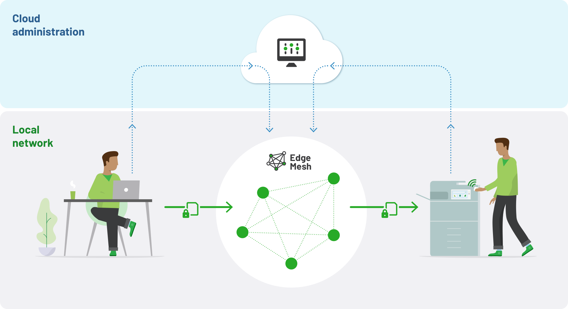 Edge Mesh fully encrypted print paths'