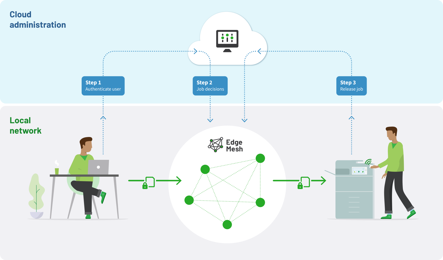 Edge Mesh printing process diagram