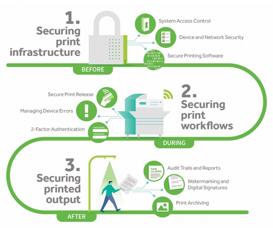 PaperCut print security overview
