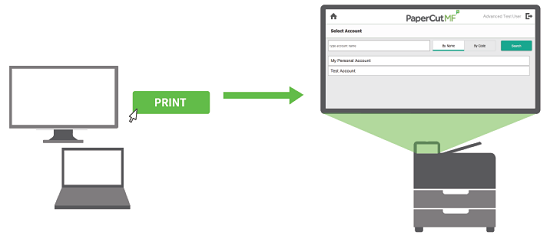 On the left, a computer screen and a laptop represent where the user is printing from. There's a Print button in the middle and an arroow pointing to a printer on the right. Above the printer is an enlargement of its console, showing the 'Select Account' page.