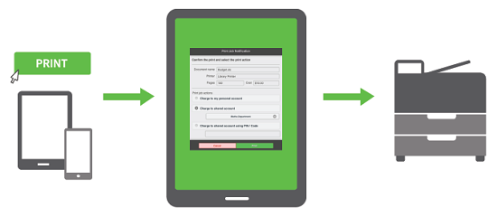 On the left, a tablet and a phone represent where the user is printing from. Above them there's a 'Print' button and an arroow pointing to the 'Mobile Web Client' dialog box. An arrow points from the dialog box to a printer on the right.