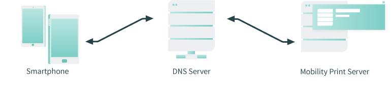 An image of a smartphone and a Mobility Printer server connecting to a DNS server