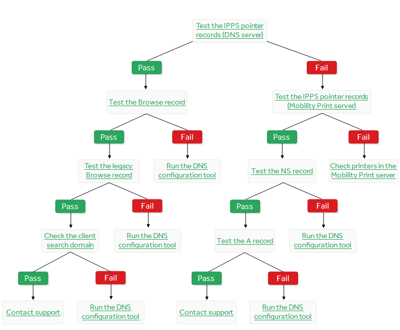 A tree to help troubleshoot your issues with DNS