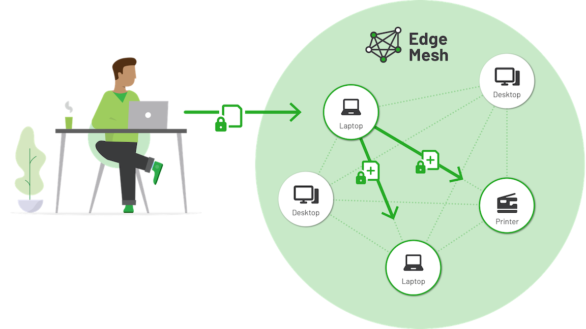 Job replication around the Nodes in the Edge Mesh