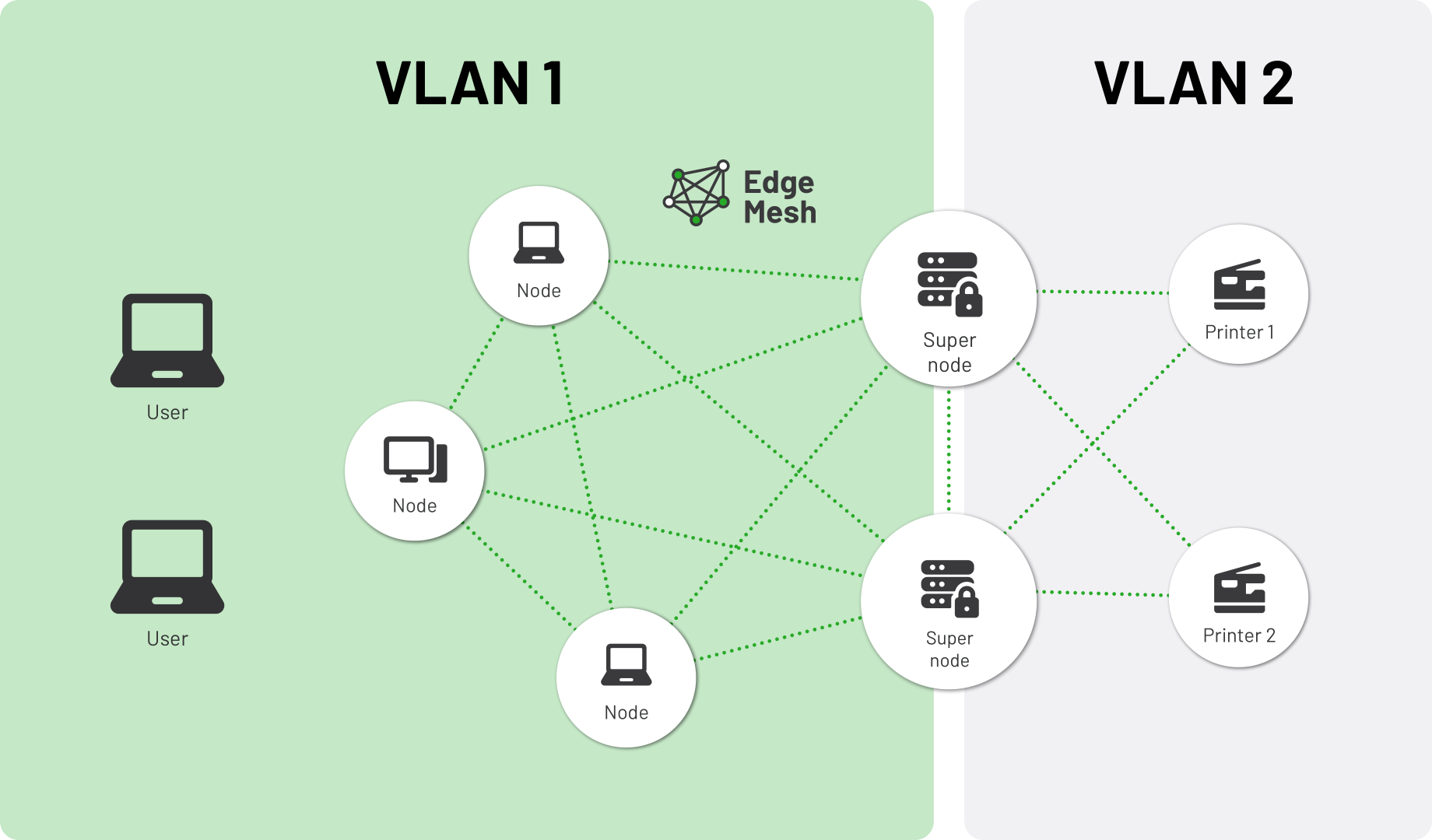 Support Multiple vlans with the Super Nodes