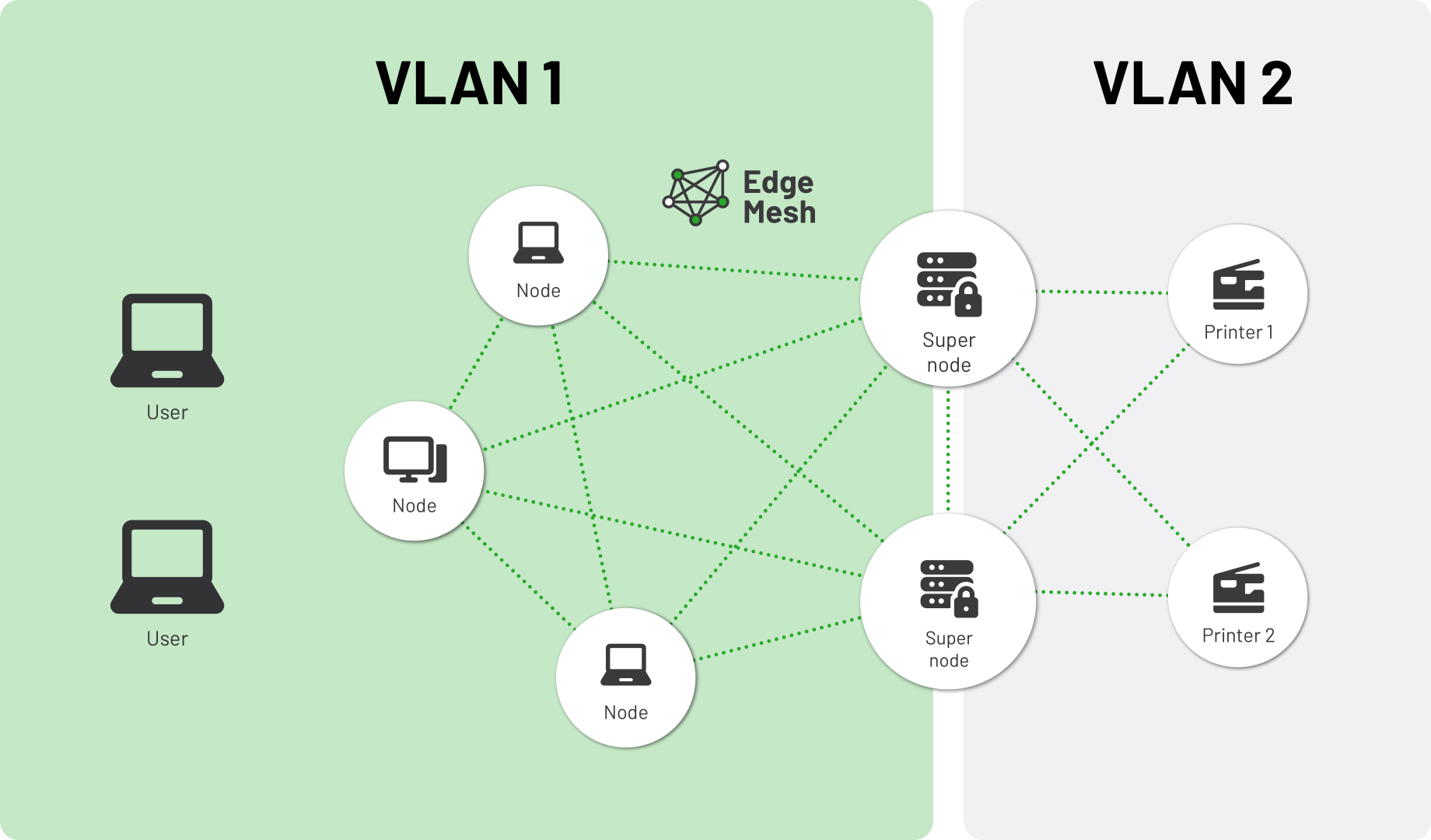 Support Multiple vlans with the super nodes