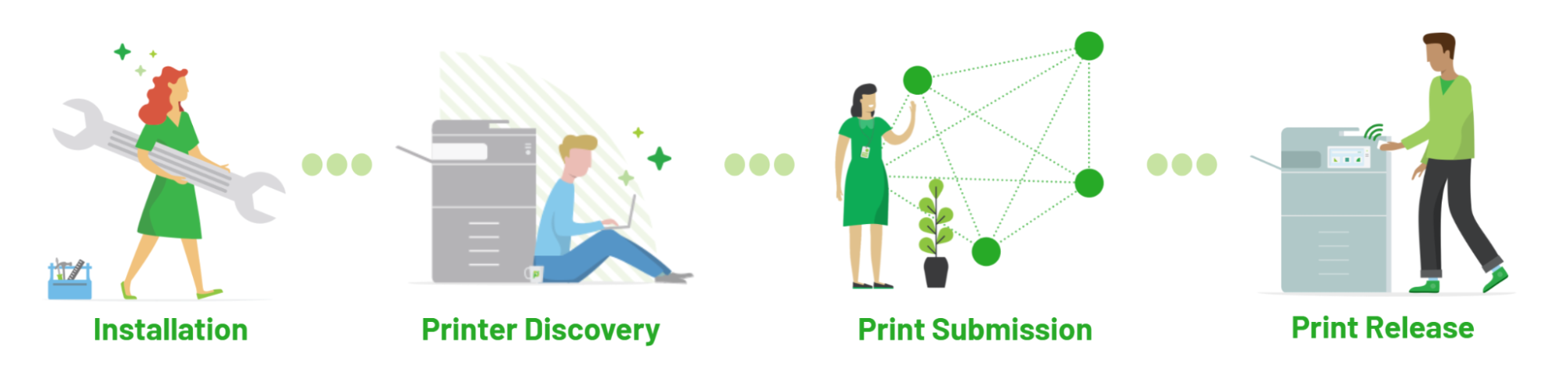 Illustration showing the different stages of printing, including installing the software, discovering printers, submitting your print job and releasing your print job.