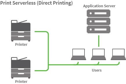 Diagram showing users connected to the application server, and also being able to print directly to the printers (not through a server).