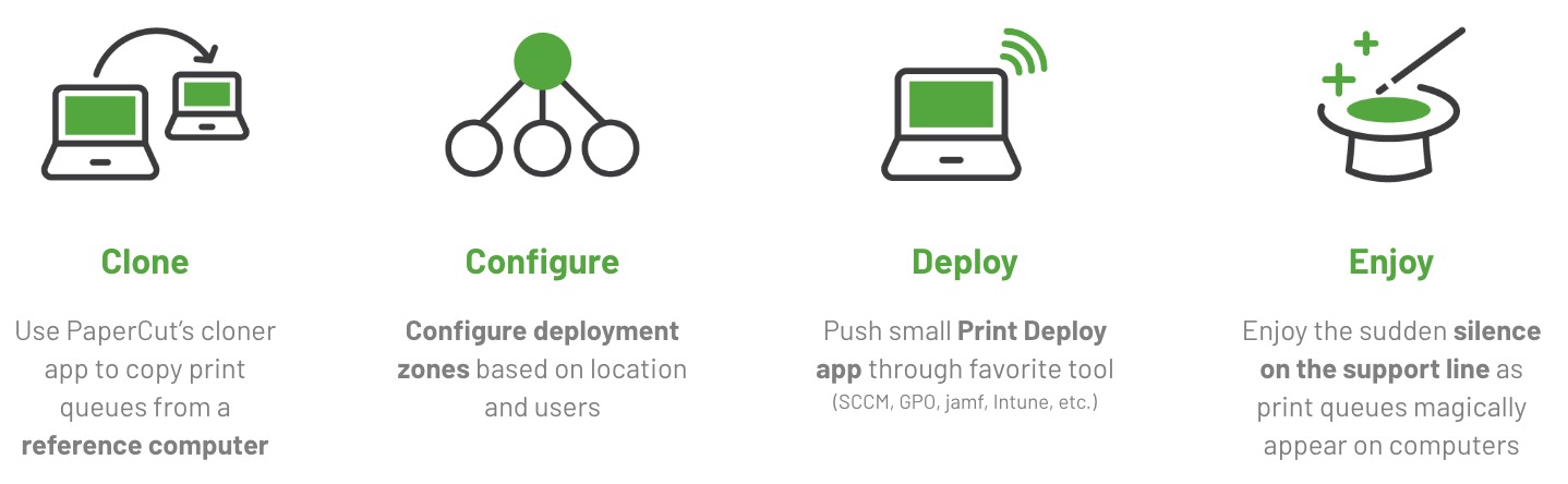 A diagram showing simple images for clone, configure, deploy, and enjoy.