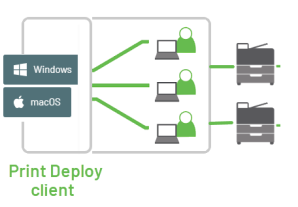 A simple diagram showing the Print Deploy clients on the left, linked to computers in the middle, all surrounded by a grey box. The box is linked to two printers on the right.