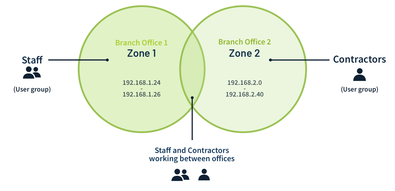 Diagram showing Zone 1 and Zone 2 as a venn diagram, with overlapping circles. The Staff user group is in Zone 1 (Branch office 1) and the Contractors user group is in Zone 2 (Branch office 2). Staff and contractors working between both sites are in the overlap of the diagram.