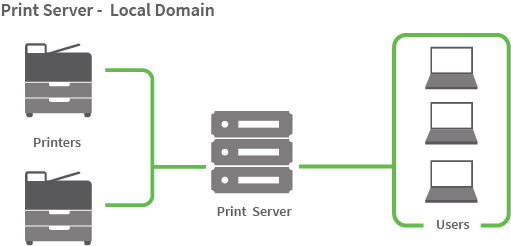 Diagram showing two printers connected to a print server, with users printing through the print server.