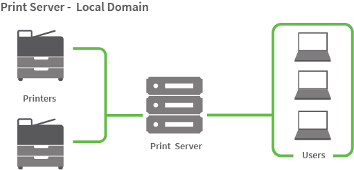 Simple network diagram. Two printers on the left join to a print server in the middle. Three laptops on the right also join to the print server in the middle.