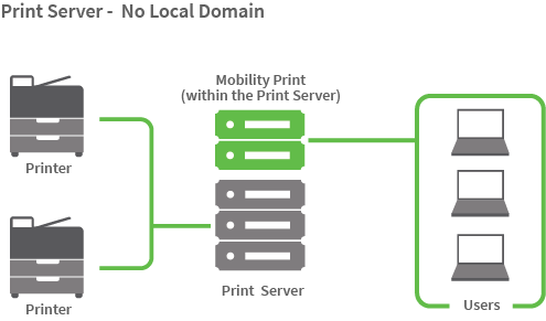 Simple network diagram. Two printers on the left join to a printer server in the middle. Three laptops on the right join to the Mobility Print part within the printer server in the middle.