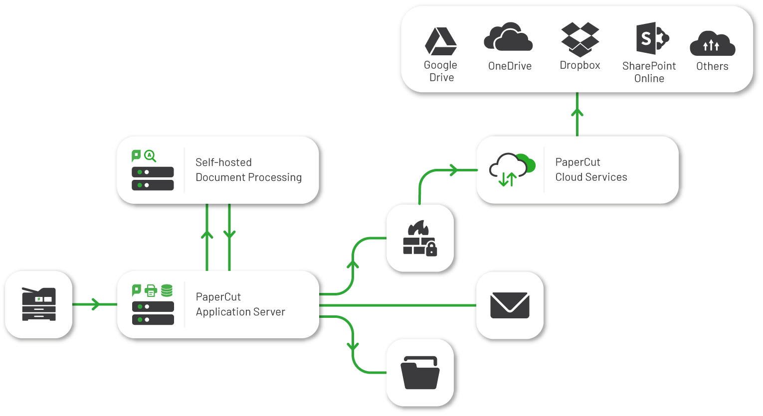 The flow of a scan document when using one or more self-hosted document processing servers