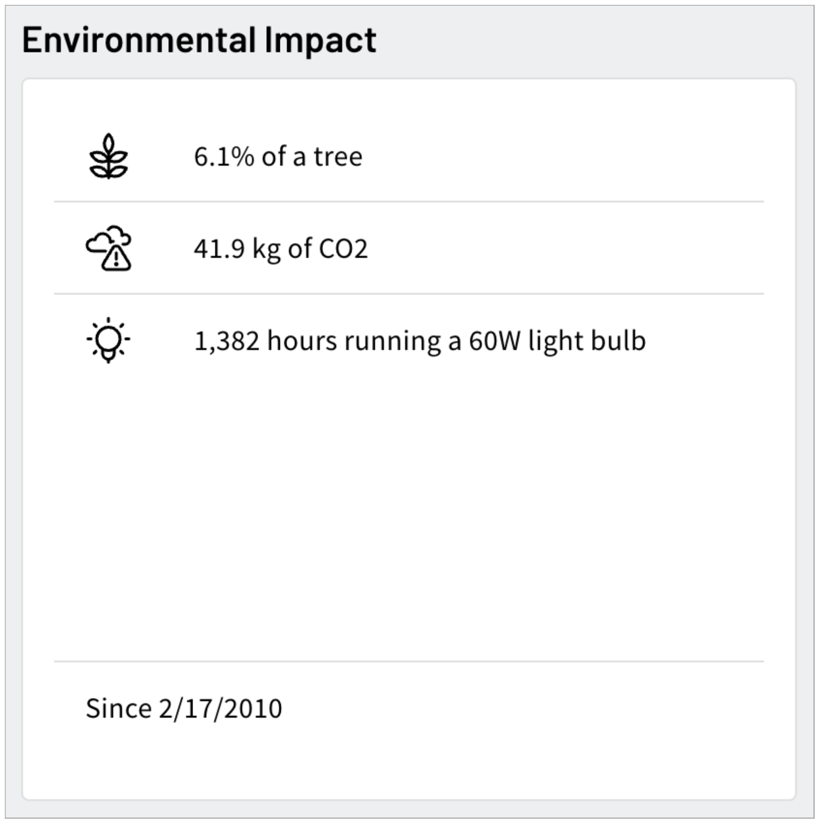 Screenshot of the environmental widget, showing percent of a tree used, CO2 used and electricity equivalents used.