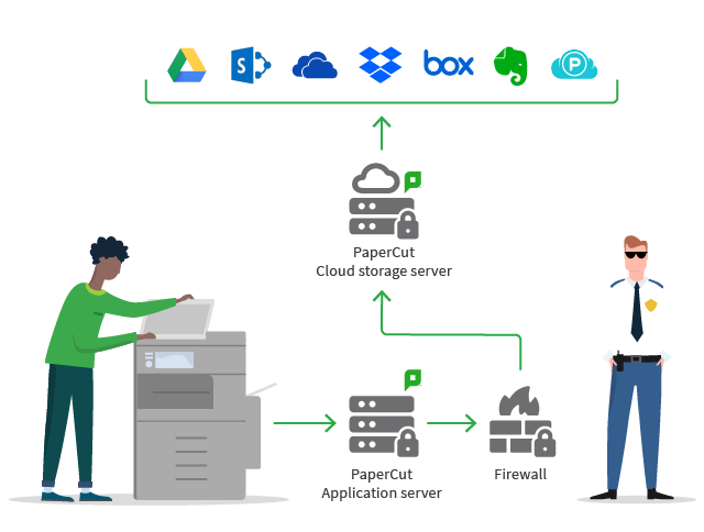 PaperCut MF secure scan journey